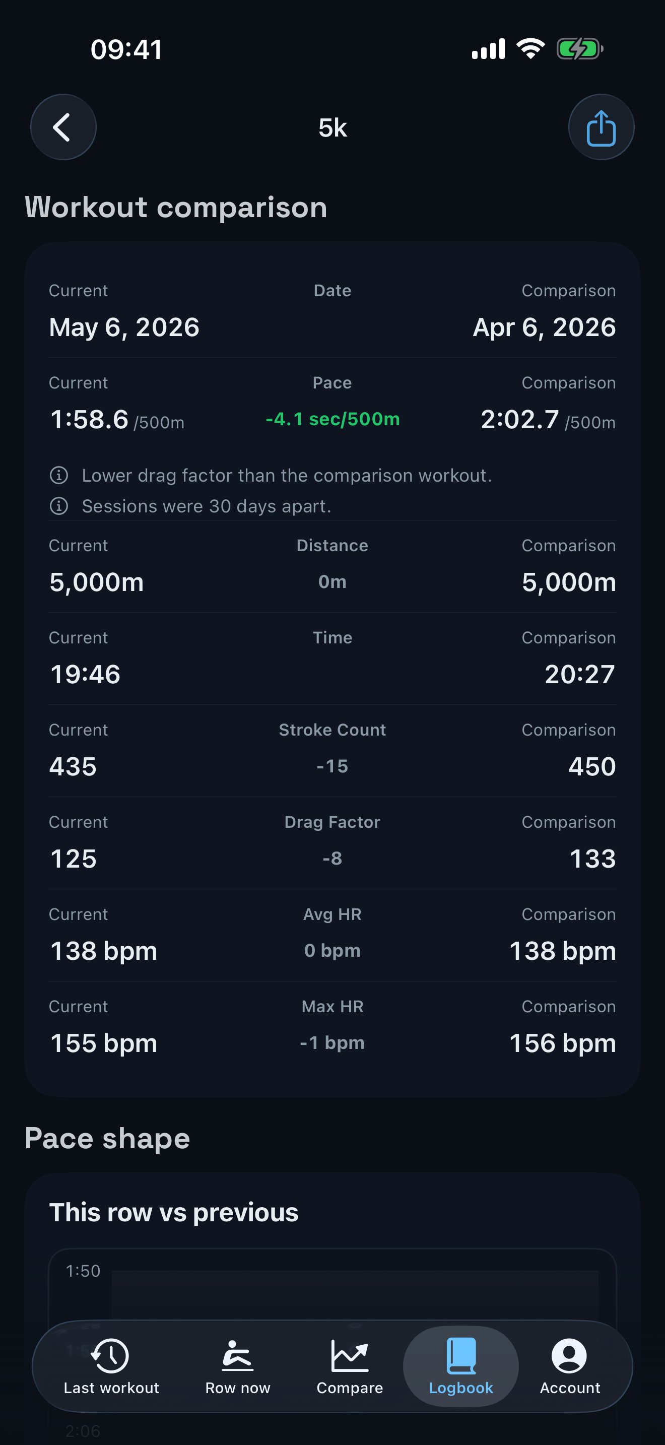 Current aftererg side-by-side workout comparison showing pace, distance, time, stroke count, drag factor and heart rate